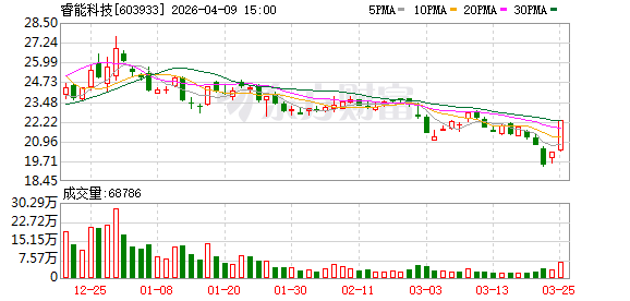 睿能科技：股票4月10日复牌
