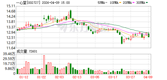 一心堂:公司设立控股子公司一心手作云南餐饮有限公司以发展药食同源产业为主