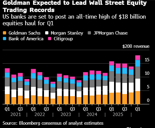 华尔街大行股票交易收入料创纪录新高 或达180亿美元