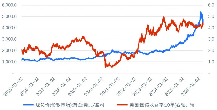 黄金价格上行趋势终结了吗？
