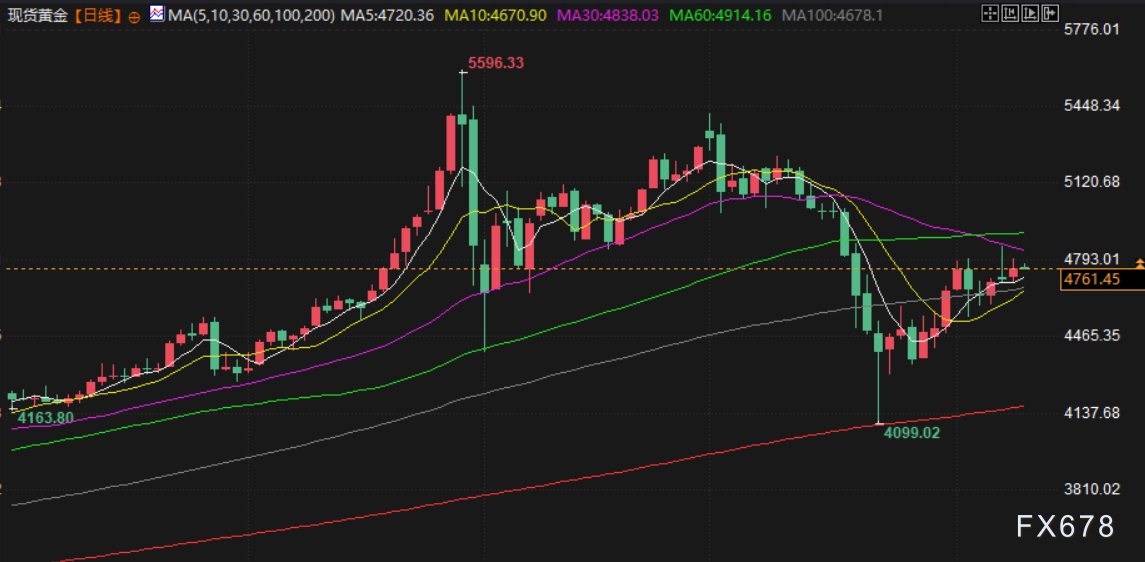 4月10日财经早餐：金价4760关口静待CPI考验 原油或再测试100大关