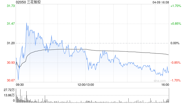 三花智控获Schroders PLC增持216.97万股 每股作价约31.14港元