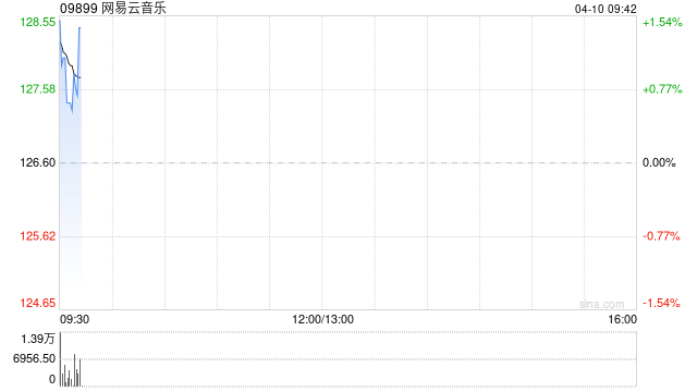 网易云音乐于4月9日斥资1499.55万港元回购11.75万股