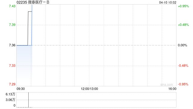 微泰医疗-B于4月9日斥资26.54万港元回购3.59万股