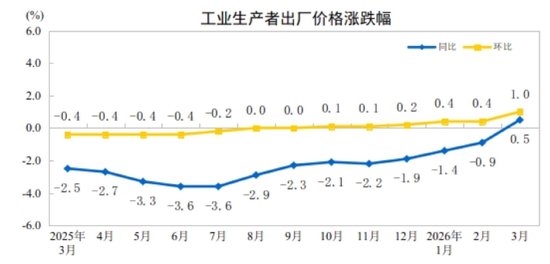 国家统计局：2026年3月份工业生产者出厂价格同比由降转涨 环比涨幅扩大