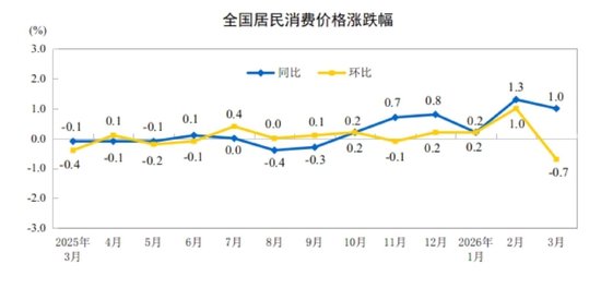 国家统计局：2026年3月份居民消费价格同比上涨1.0%