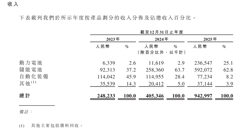 三年累亏超30亿，清陶能源冲击固态电池港股第一股