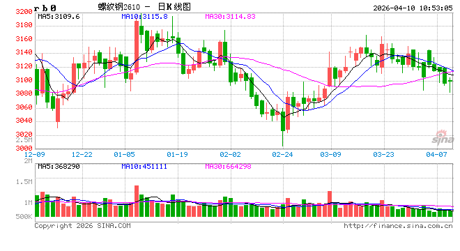 中信建投期货:4月10日黑色系早报