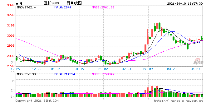【市场聚焦】油籽蛋白：短期内供需题材有限