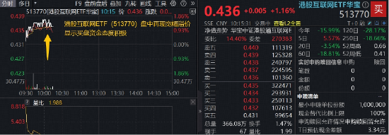 AI商业化提速,腾讯云再涨价!华宝基金港股互联网ETF(513770)溢价回暖,底部配置窗口打开?