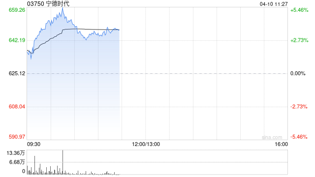 储能概念股早盘普遍上涨 宁德时代及中创新航均涨超3%