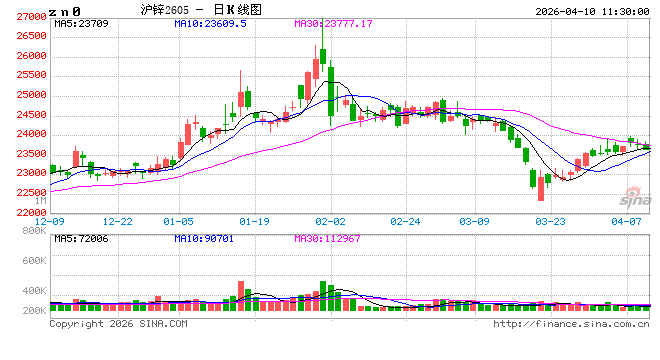 长江有色：特朗普对美伊谈判协议持乐观预期 10日锌价或上涨
