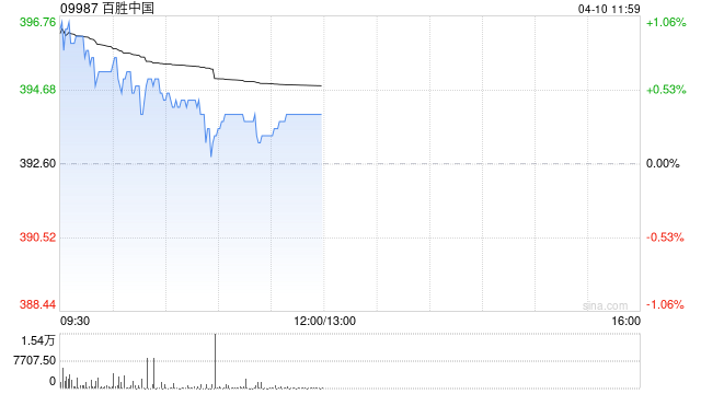 富瑞：降百胜中国目标价至490.2港元 维持“买入”评级