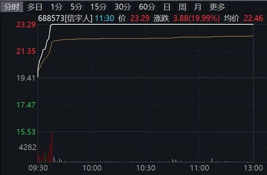002074，直线拉升涨停！利好来袭，新能源概念大爆发！