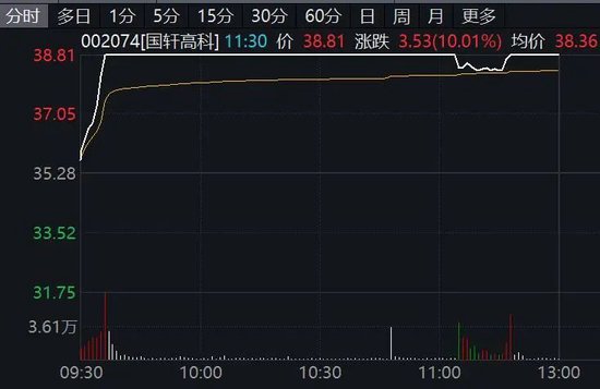 002074，直线拉升涨停！利好来袭，新能源概念大爆发！