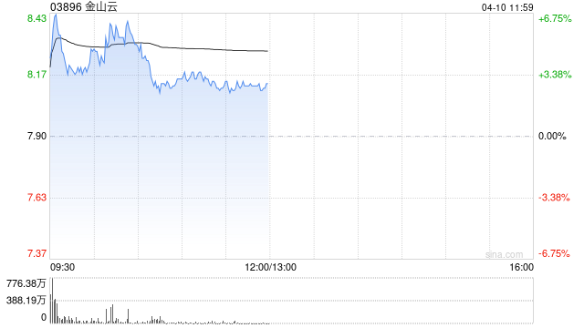 金山云盘中涨超6% 里昂维持“跑赢大市”评级