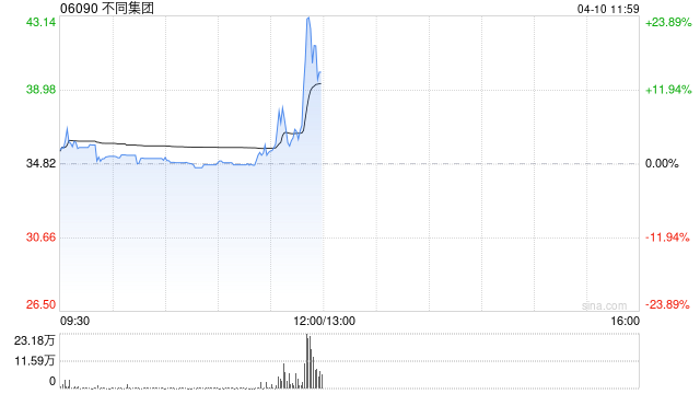 不同集团午前涨超22% 公司品牌持续破圈扩大用户基数