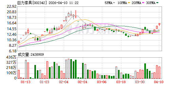 巨力索具2025年扣非净利润1447.71万元扭亏为盈，出口收入首破15%