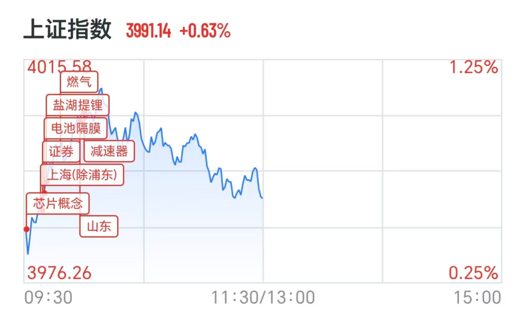 锂电池满屏涨停，新易盛一年猛涨830%，光纤股走弱，汇源通信跌停