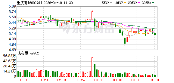 重庆港2025年净利4879.52万元同比降90.78%,扣非净利转正至349.55万元主业盈利修复