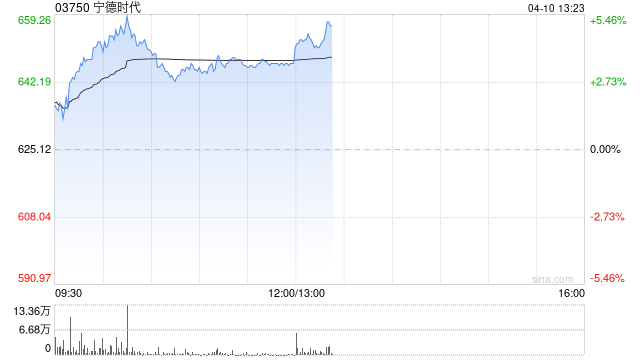 大摩:宁德时代收购中恒电气股权扩大AI供电能力 评级“与大市同步”