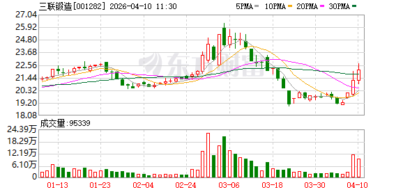 三联锻造2025年营收16.42亿元增长5.09%,净利润下降24.97%至1.10亿元