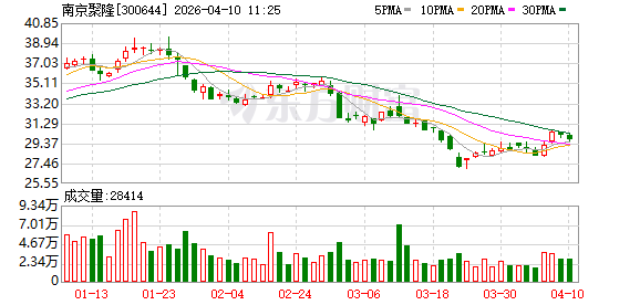 南京聚隆2025年营收28.61亿元增19.82%，扣非净利1.27亿元增67%