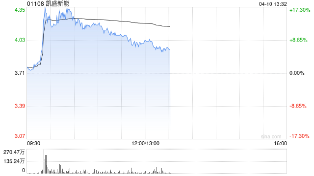 凯盛新能盘中一度涨超19% 玻璃基板成AI算力封装新赛道