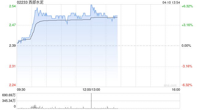 西部水泥午前涨逾5% 近日与南非Africa Sam公司订立售股及认购协议