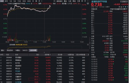 一则重磅消息传来!A股稳定币概念直线拉升,四方精创大涨超13%,金融科技ETF华宝(159851)放量猛攻4%