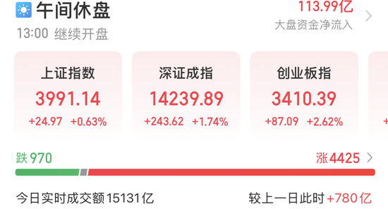 双主线大爆发！超50亿元大资金涌入，一批绩优股亮了