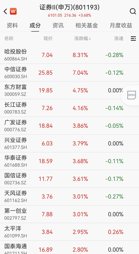 双主线大爆发！超50亿元大资金涌入，一批绩优股亮了