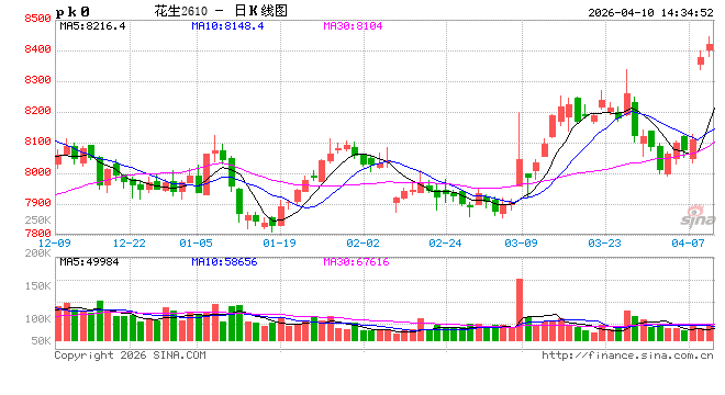 花生：一季度油料消耗托底 二季度观望上货速度