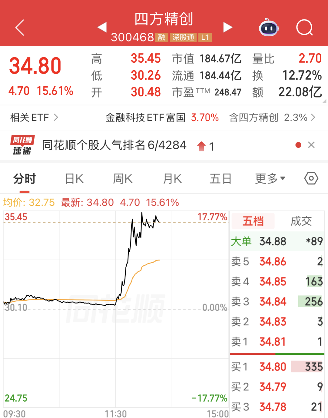 午后突变,300468,涨幅最高超17%!稳定币传来大消息