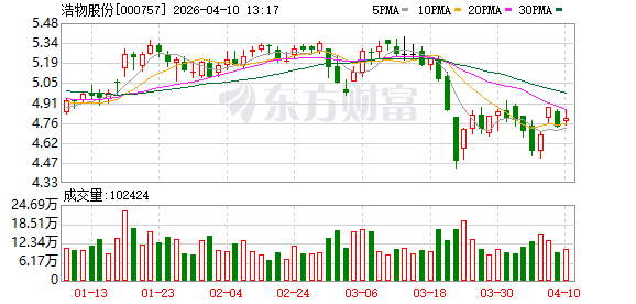 浩物股份：子公司鹏翔公司目前未开展废旧电池回收和汽车拆解回收资源利用相关业务