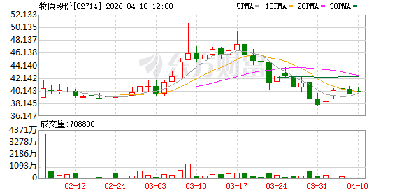牧原股份:3月生猪养殖完全成本为11.6元/KG 商品猪销售收入同比下降三成