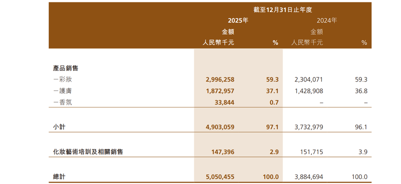 年收入超50亿、研发仅占0.77%，毛戈平难甩“轻研发”标签