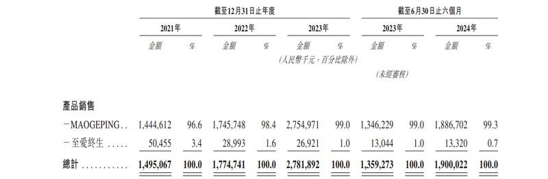 年收入超50亿、研发仅占0.77%，毛戈平难甩“轻研发”标签