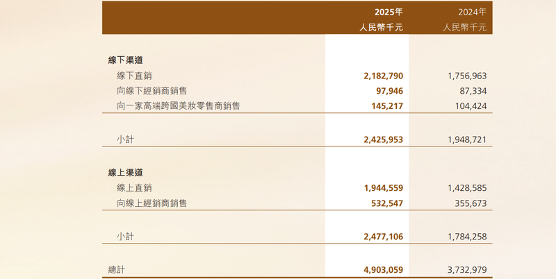 年收入超50亿、研发仅占0.77%，毛戈平难甩“轻研发”标签