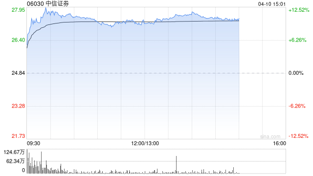 小摩:中信证券第一季业绩胜预期 料股价反应正面
