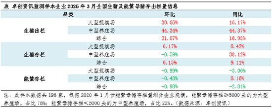 高瞻远“猪”：行业深度亏损下 3月存栏分化与4月走势展望