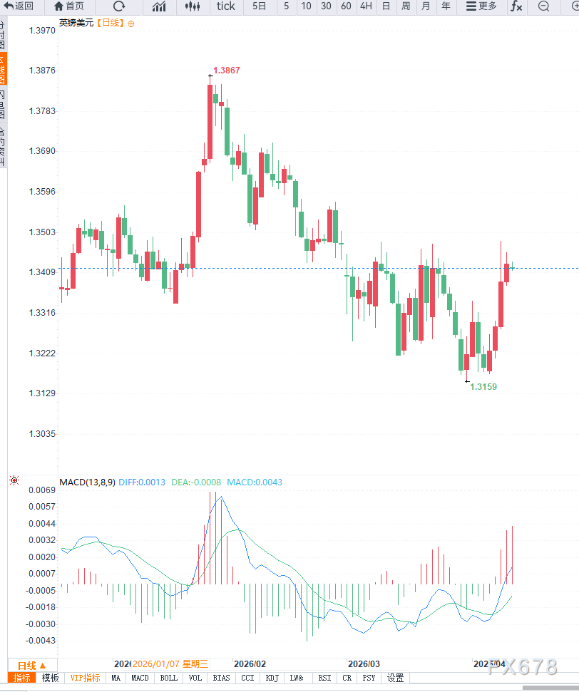 英镑兑美元维持小幅震荡,多头反弹尚未结束