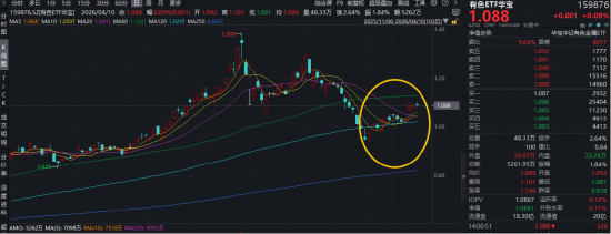 锂矿概念活跃!宜春四家锂矿供应扰动,华宝基金有色ETF(159876)盘中涨逾1.1%,日k线走出“上行台阶”!