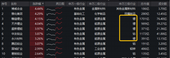 锂矿概念活跃!宜春四家锂矿供应扰动,华宝基金有色ETF(159876)盘中涨逾1.1%,日k线走出“上行台阶”!