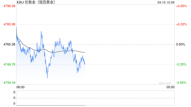 中东局势延宕叠加降息预期降温 金价关注短期阻力