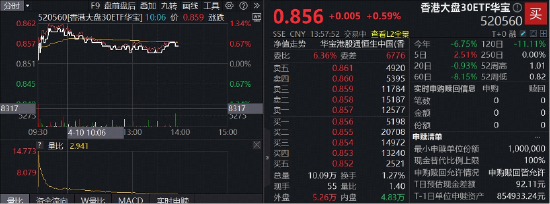 港股估值扩张行情可期?自带哑铃,攻守兼备,华宝基金香港大盘30ETF(520560)向上突破