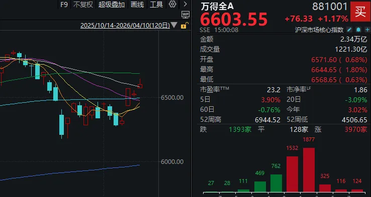 创业板指,创多年新高!这个周五,A股出现三大异象