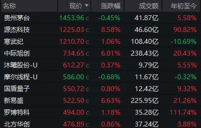 创业板指,创多年新高!这个周五,A股出现三大异象