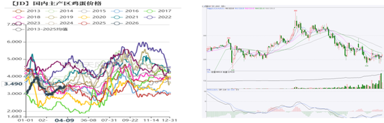 鸡蛋：市场在博弈，淘鸡在观望