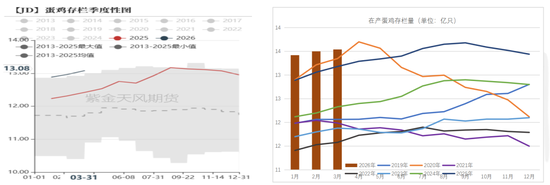 鸡蛋：市场在博弈，淘鸡在观望